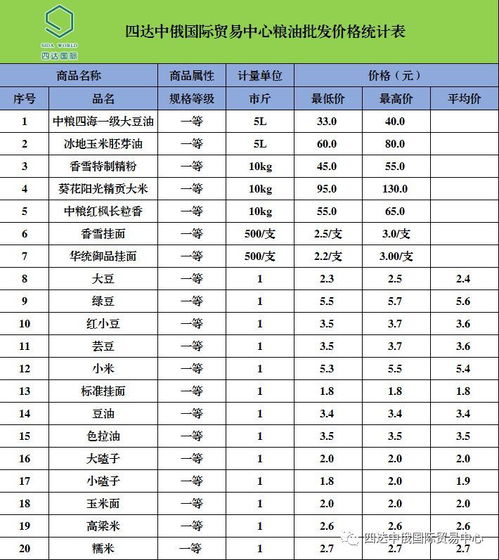 四達中俄國際貿(mào)易中心農(nóng)副產(chǎn)品最新批發(fā)價格動態(tài)與貿(mào)易展望